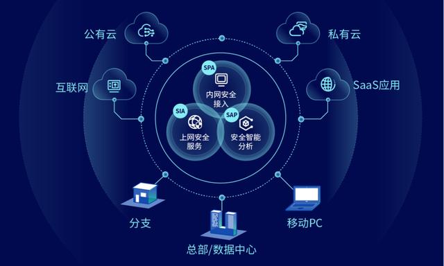 國內首批SASE安全產品 深信服云安全訪問服務重磅發(fā)布，引領互聯(lián)網(wǎng)安全服務新浪潮